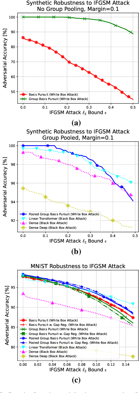 Figure 3 for Structural Extensions of Basis Pursuit: Guarantees on Adversarial Robustness