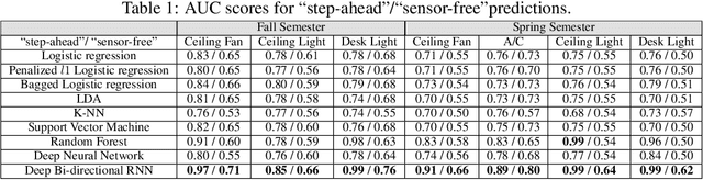 Figure 2 for Design, Benchmarking and Explainability Analysis of a Game-Theoretic Framework towards Energy Efficiency in Smart Infrastructure