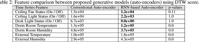 Figure 4 for Design, Benchmarking and Explainability Analysis of a Game-Theoretic Framework towards Energy Efficiency in Smart Infrastructure