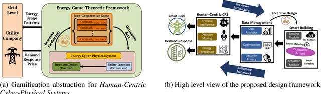 Figure 1 for Design, Benchmarking and Explainability Analysis of a Game-Theoretic Framework towards Energy Efficiency in Smart Infrastructure
