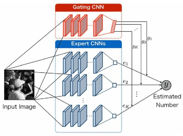 Figure 3 for Deep Learning Techniques for Visual Counting