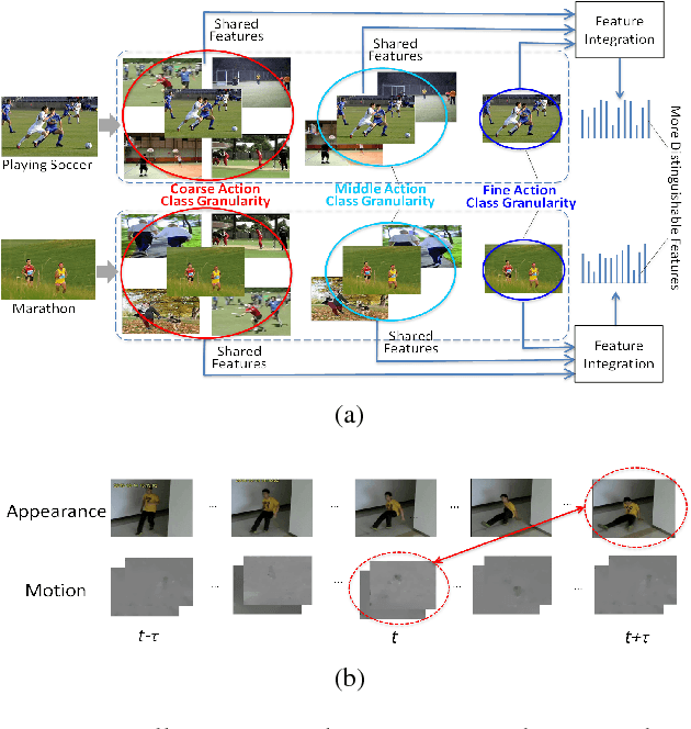 Figure 1 for Action Recognition with Coarse-to-Fine Deep Feature Integration and Asynchronous Fusion