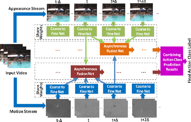 Figure 3 for Action Recognition with Coarse-to-Fine Deep Feature Integration and Asynchronous Fusion