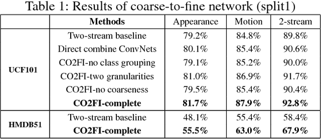 Figure 2 for Action Recognition with Coarse-to-Fine Deep Feature Integration and Asynchronous Fusion