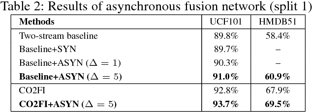 Figure 4 for Action Recognition with Coarse-to-Fine Deep Feature Integration and Asynchronous Fusion