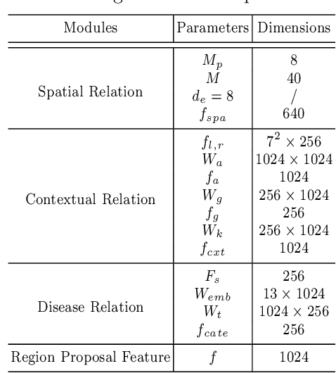 Figure 4 for A Structure-Aware Relation Network for Thoracic Diseases Detection and Segmentation