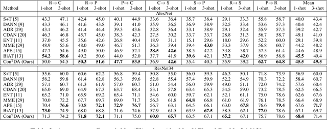 Figure 3 for Con$^{2}$DA: Simplifying Semi-supervised Domain Adaptation by Learning Consistent and Contrastive Feature Representations