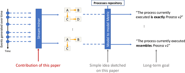 Figure 1 for A Monitoring and Discovery Approach for Declarative Processes Based on Streams