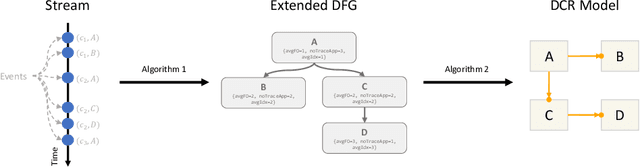 Figure 2 for A Monitoring and Discovery Approach for Declarative Processes Based on Streams