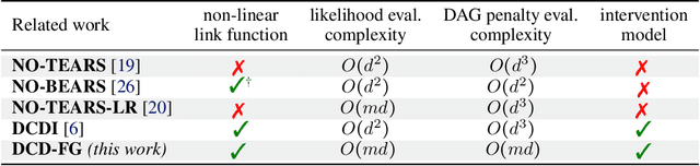 Figure 1 for Large-Scale Differentiable Causal Discovery of Factor Graphs