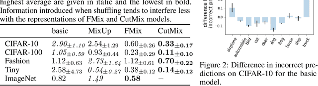 Figure 2 for On the Effects of Data Distortion on Model Analysis and Training