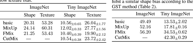 Figure 3 for On the Effects of Data Distortion on Model Analysis and Training