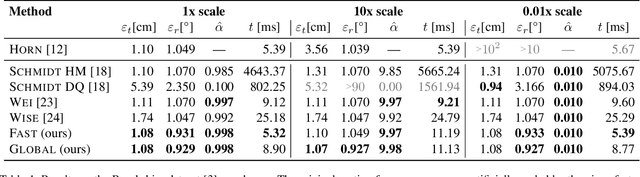 Figure 2 for Globally Optimal Multi-Scale Monocular Hand-Eye Calibration Using Dual Quaternions