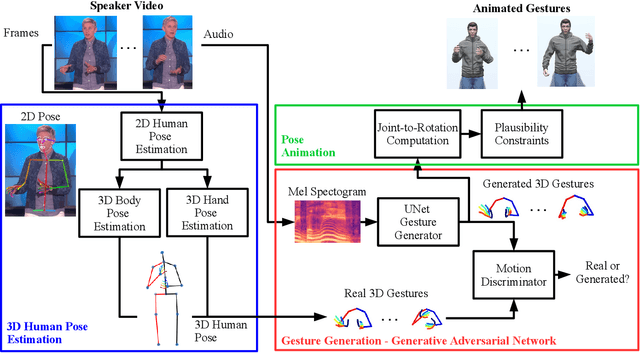 Figure 2 for Passing a Non-verbal Turing Test: Evaluating Gesture Animations Generated from Speech