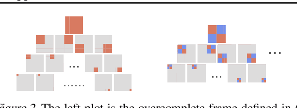 Figure 3 for Multi Resolution Analysis (MRA) for Approximate Self-Attention