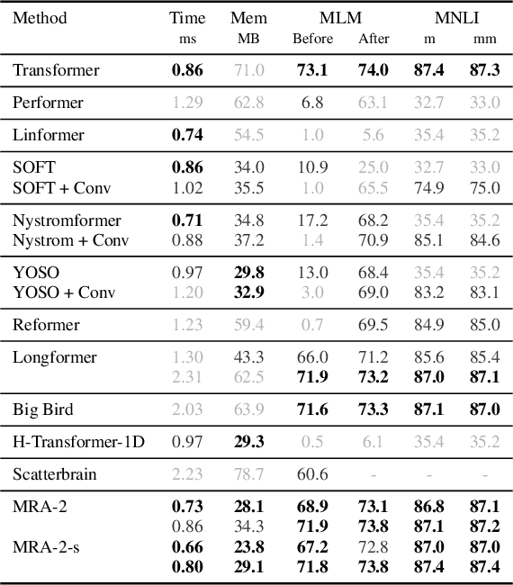 Figure 2 for Multi Resolution Analysis (MRA) for Approximate Self-Attention
