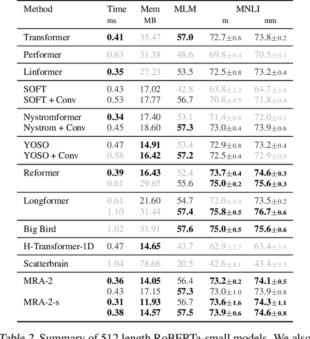 Figure 4 for Multi Resolution Analysis (MRA) for Approximate Self-Attention