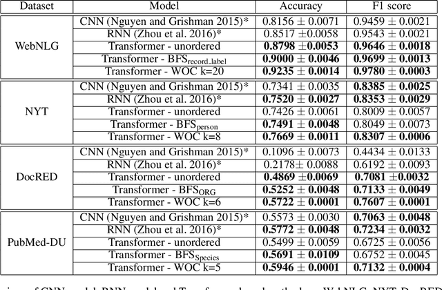 Figure 4 for Understood in Translation, Transformers for Domain Understanding