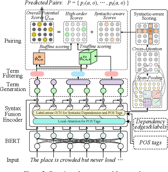 Figure 3 for Learn from Syntax: Improving Pair-wise Aspect and Opinion Terms Extractionwith Rich Syntactic Knowledge
