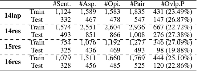 Figure 2 for Learn from Syntax: Improving Pair-wise Aspect and Opinion Terms Extractionwith Rich Syntactic Knowledge