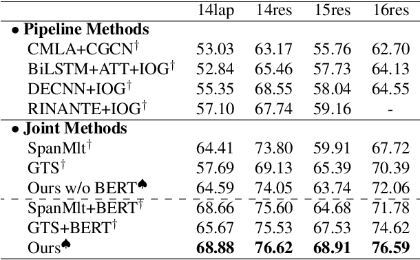 Figure 4 for Learn from Syntax: Improving Pair-wise Aspect and Opinion Terms Extractionwith Rich Syntactic Knowledge