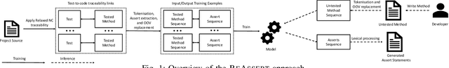 Figure 1 for ReAssert: Deep Learning for Assert Generation