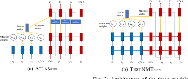 Figure 3 for ReAssert: Deep Learning for Assert Generation