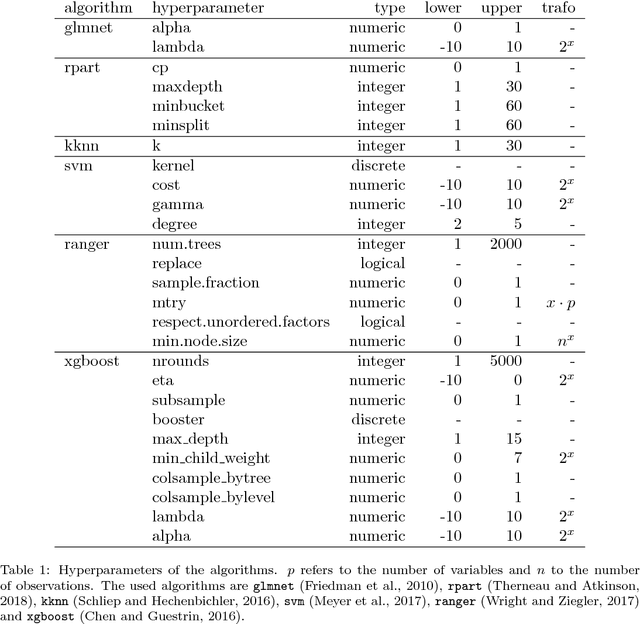 Figure 1 for Automatic Exploration of Machine Learning Experiments on OpenML