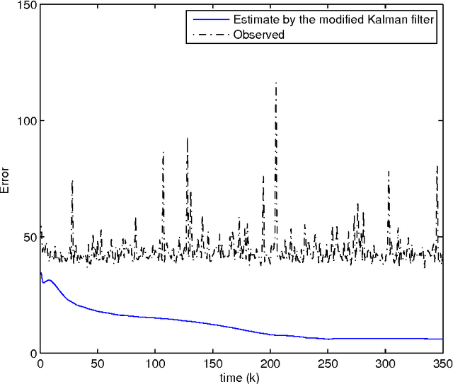 Figure 3 for State estimation under non-Gaussian Levy noise: A modified Kalman filtering method
