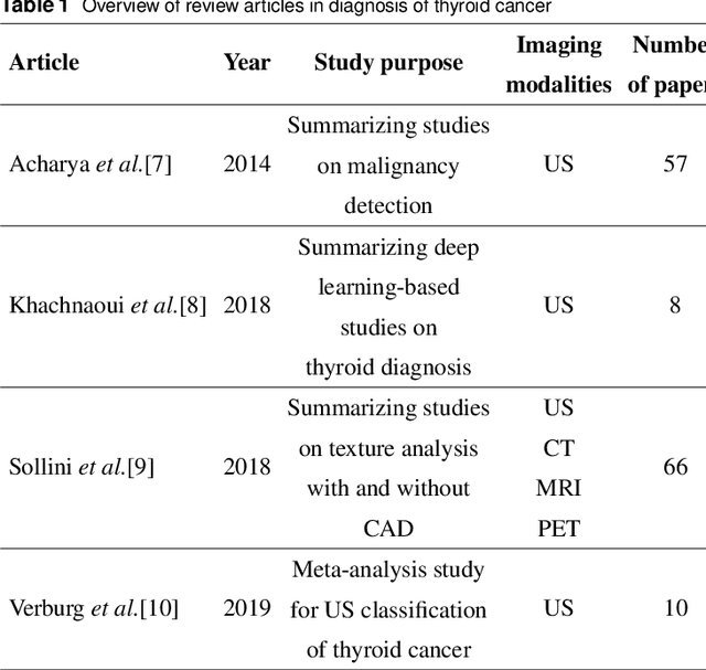 Figure 2 for A systematic review on the role of artificial intelligence in sonographic diagnosis of thyroid cancer: Past, present and future