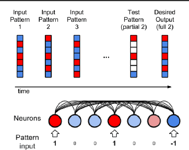 Figure 1 for Differentiable plasticity: training plastic neural networks with backpropagation