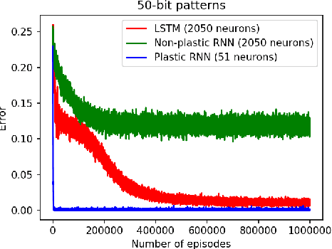 Figure 4 for Differentiable plasticity: training plastic neural networks with backpropagation