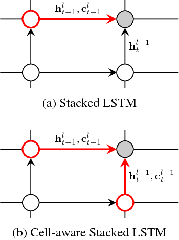 Figure 1 for Cell-aware Stacked LSTMs for Modeling Sentences