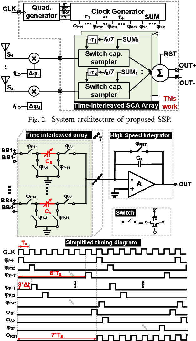 Figure 3 for A 4-Element 800MHz-BW 29mW True-Time-Delay Spatial Signal Processor Enabling Fast Beam-Training with Data Communications