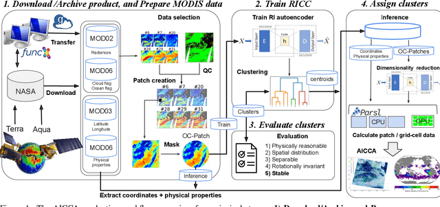 Figure 2 for AICCA: AI-driven Cloud Classification Atlas