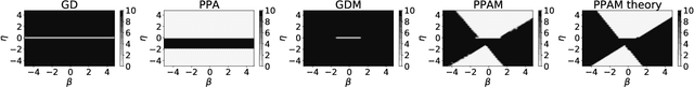 Figure 2 for Convergence and Stability of the Stochastic Proximal Point Algorithm with Momentum
