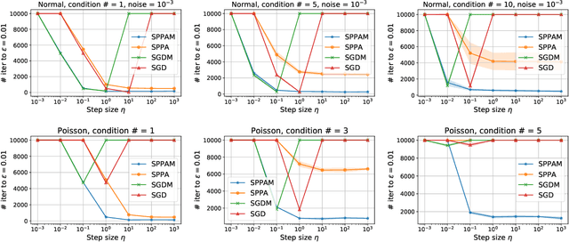 Figure 3 for Convergence and Stability of the Stochastic Proximal Point Algorithm with Momentum