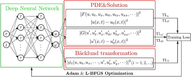 Figure 1 for Data-driven discovery of Bäcklund transforms and soliton evolution equations via deep neural network learning schemes