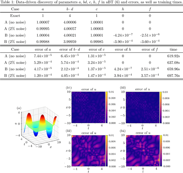 Figure 2 for Data-driven discovery of Bäcklund transforms and soliton evolution equations via deep neural network learning schemes