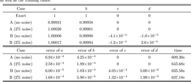 Figure 3 for Data-driven discovery of Bäcklund transforms and soliton evolution equations via deep neural network learning schemes