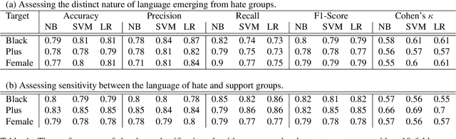Figure 4 for A Web of Hate: Tackling Hateful Speech in Online Social Spaces