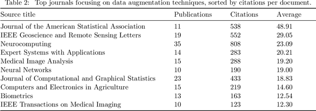 Figure 4 for Research Trends and Applications of Data Augmentation Algorithms