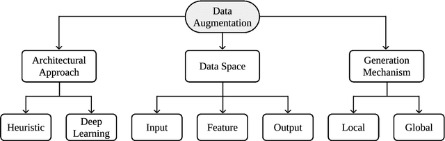 Figure 3 for Research Trends and Applications of Data Augmentation Algorithms