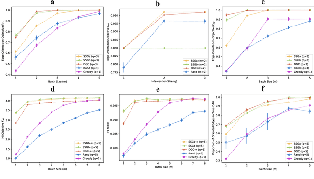 Figure 2 for Near-Optimal Multi-Perturbation Experimental Design for Causal Structure Learning