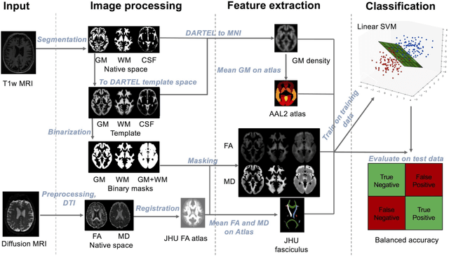 Figure 2 for Reproducible evaluation of diffusion MRI features for automatic classification of patients with Alzheimers disease