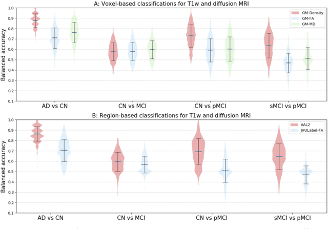 Figure 4 for Reproducible evaluation of diffusion MRI features for automatic classification of patients with Alzheimers disease