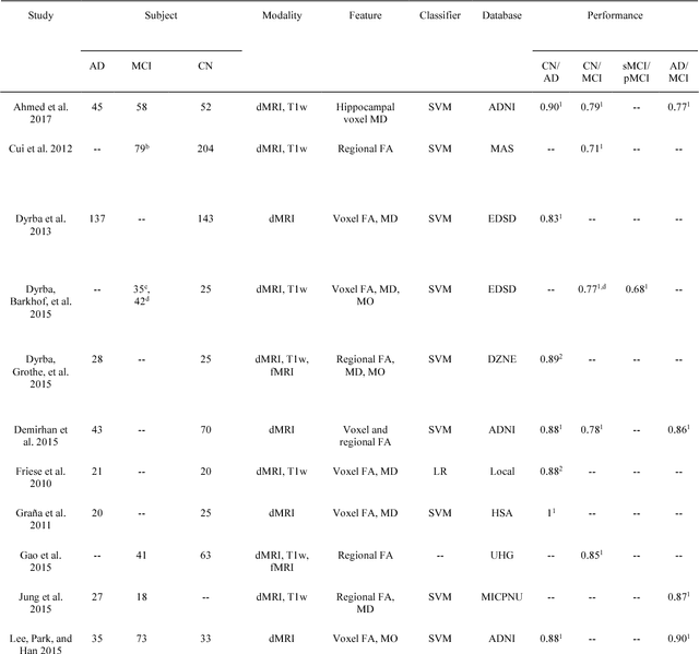 Figure 1 for Reproducible evaluation of diffusion MRI features for automatic classification of patients with Alzheimers disease