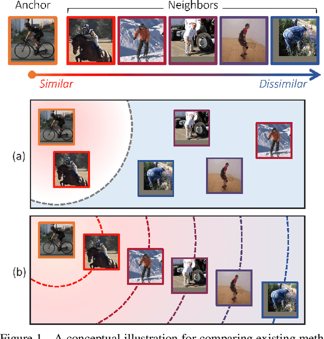 Figure 1 for Deep Metric Learning Beyond Binary Supervision