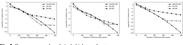 Figure 2 for LRSVRG-IMC: An SVRG-Based Algorithm for LowRank Inductive Matrix Completion