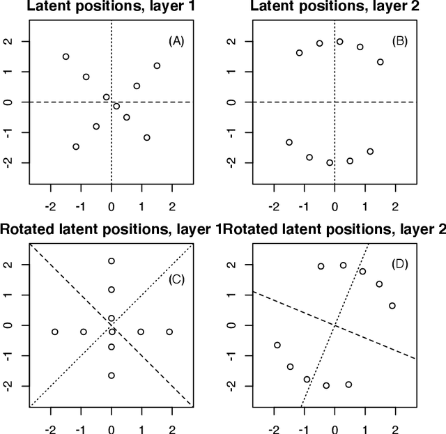 Figure 1 for Latent space models for multiplex networks with shared structure